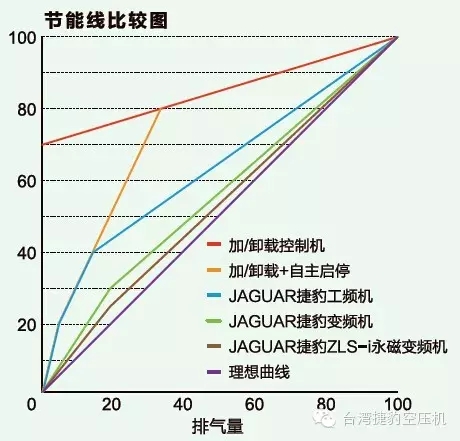 捷豹空壓機(jī)省電對比圖