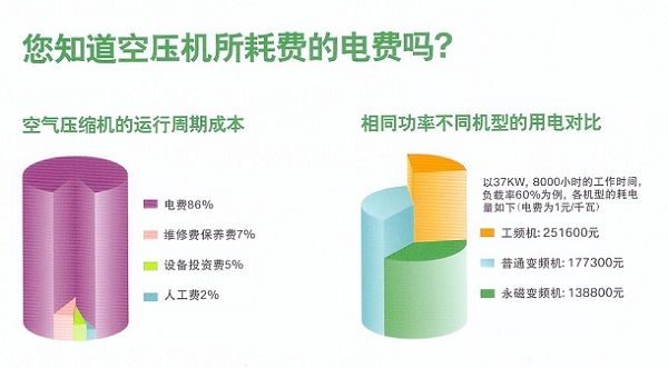 專家告訴您，買空壓機不要只看重前期的價格，而是后期的使用成本